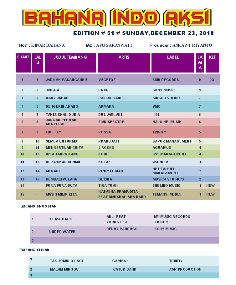 #CHART15
#BahanaIndoAksi 
🎵<a href="/NatashaP18/">Natasha Pramudita</a> FEAT <a href="/MarshalSR/">Marshal ADA band</a> #MasihMilikKita
LABEL : <a href="/TemansMedia/">TemansMedia Jakarta</a> 
w/#KinarBahana  
MD <a href="/saraswatidn/">ayu saraswati</a>   
#ayodengarkanradio  
📻Streaming : bahanafmngawi.com