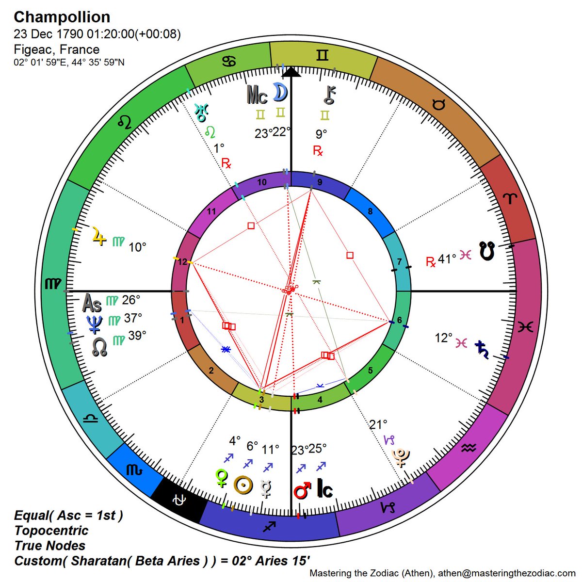 Sidereal Natal Chart