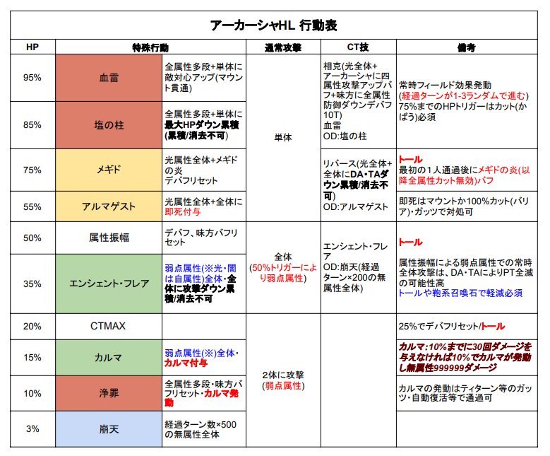 تويتر なぐ على تويتر アーカーシャhlの行動表作ってみました 現時点で分かったものなので抜けがあるとは思いますが 情報いただけると嬉しいです T Co Wow5mmhdss