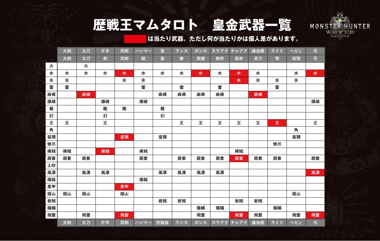 どmなキョン 歴戦王マムタロト 皇金新鑑定武器一覧 赤は当たり武器 ただし何が当たりかは個人差があります Mhw どmなキョン 歴戦王マムタロト 皇金新鑑定武器一覧 赤は当たり武器 ただし何が当たりかは個人差があります Mhw