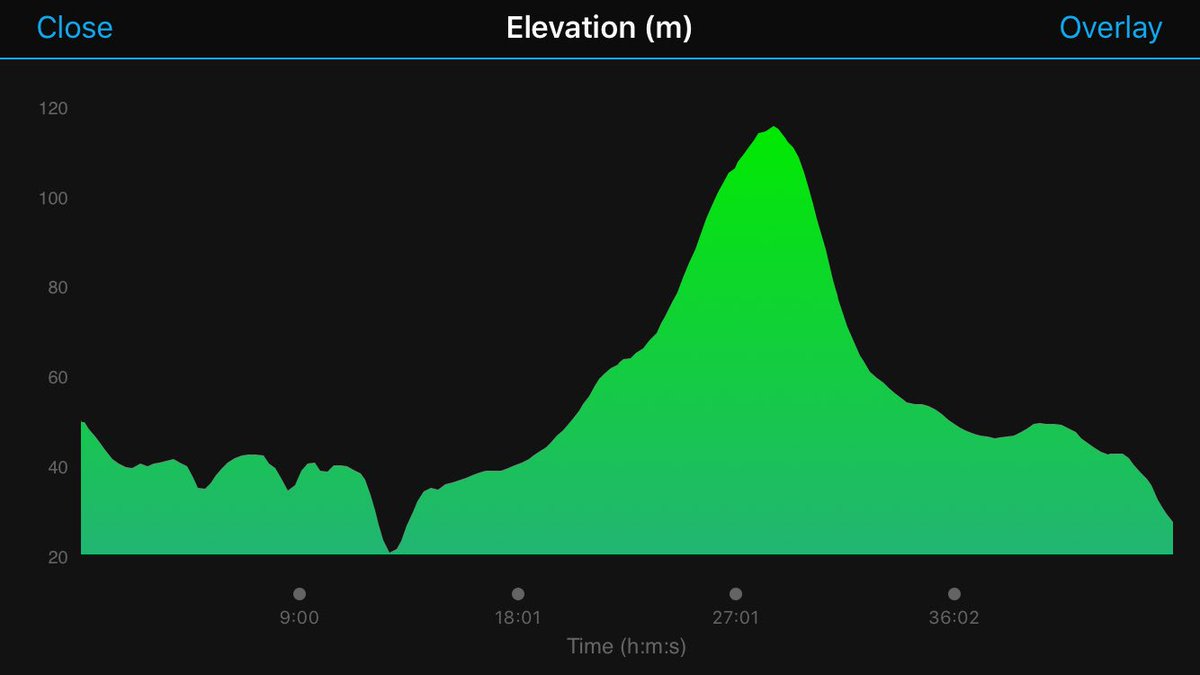 EverydayRun123's tweet photo. Penultimate Shooters Hill Sunday. Woolwich side this week - 30 seconds faster than two weeks ago!
#theeverydayrunner #day357 #8daystogo #8kmaday #ukrunchat #londonrunners #shootershill https://t.co/vQDekxoSWR