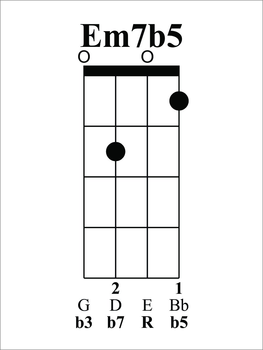 Uncle Ukulele Fez-ter on Twitter: "I thought we'd go w/ an easy chord today, Em7b5. Same shape as a C9 &amp; Gm6. Which is a relationship. If you know the