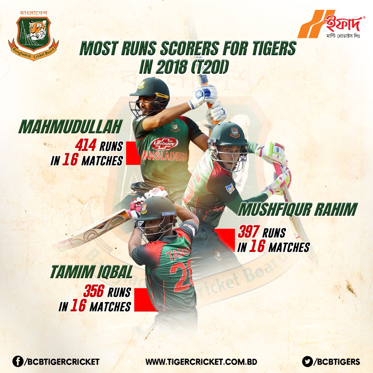 BCBtigers's tweet photo. Most Runs scorers in 2018 (T-20I) for Tigers .

#RiseofTheTigers #BCB https://t.co/qtVxilkeuL