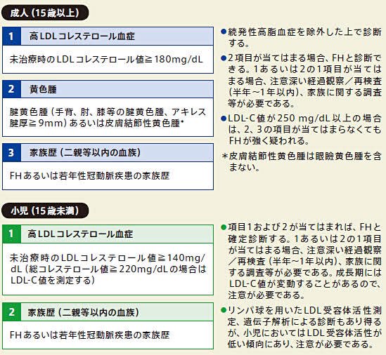 医師国家試験クイズくん On Twitter 家族性高コレステロール血症 Fh では 高ldlコレステロール血症 黄色腫 家族歴 の3つが確定診断に有効です これは最低限覚えておきましょう