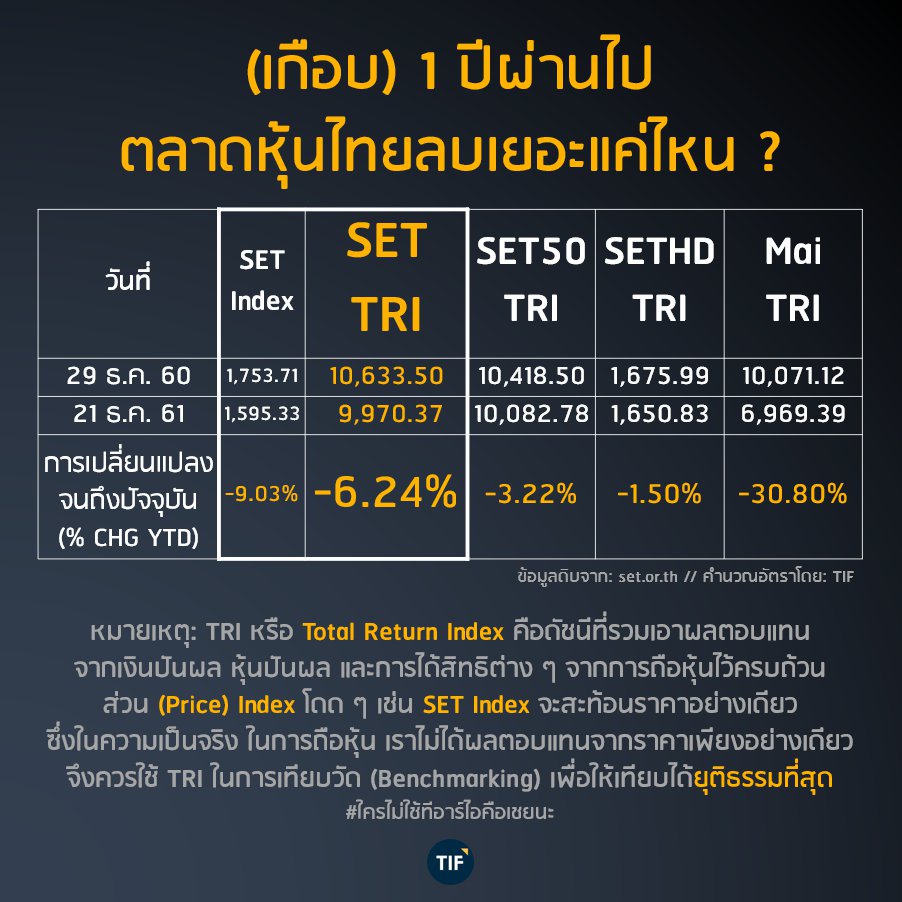 ThInvestForum's tweet photo. ปีนี้ (จนถึงวันที่ 21 ธ.ค.61) ผลตอบแทนพอร์ตใครติดลบมากกว่า 6.24% คือแย่กว่าตลาดนะครัช ..

#Benchmark #TotalReturnIndex #FairComparison https://t.co/Eq7mK2Hd00