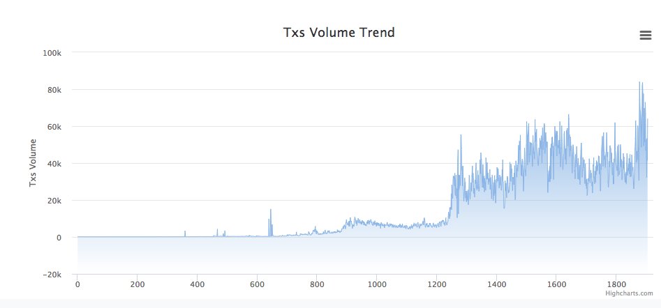 blockit8's tweet image. Bitcoin Tx Volume trend is available. BSV is comming soon...🧐