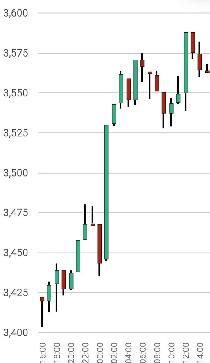 Bitcoin_NED's tweet photo. De prijs van bitcoin is in de afgelopen 24 uur met zo'n €150,- gestegen. 

Alle #Bitcoin prijzen vergelijk je op: https://t.co/a5nCiyW4xL 

#BTC #bitcoins #bitcoinvergelijken #bitcoinkopen #bitcoinverkopen $btc #crypto #cryptocurrency https://t.co/wLGR2rxKuZ