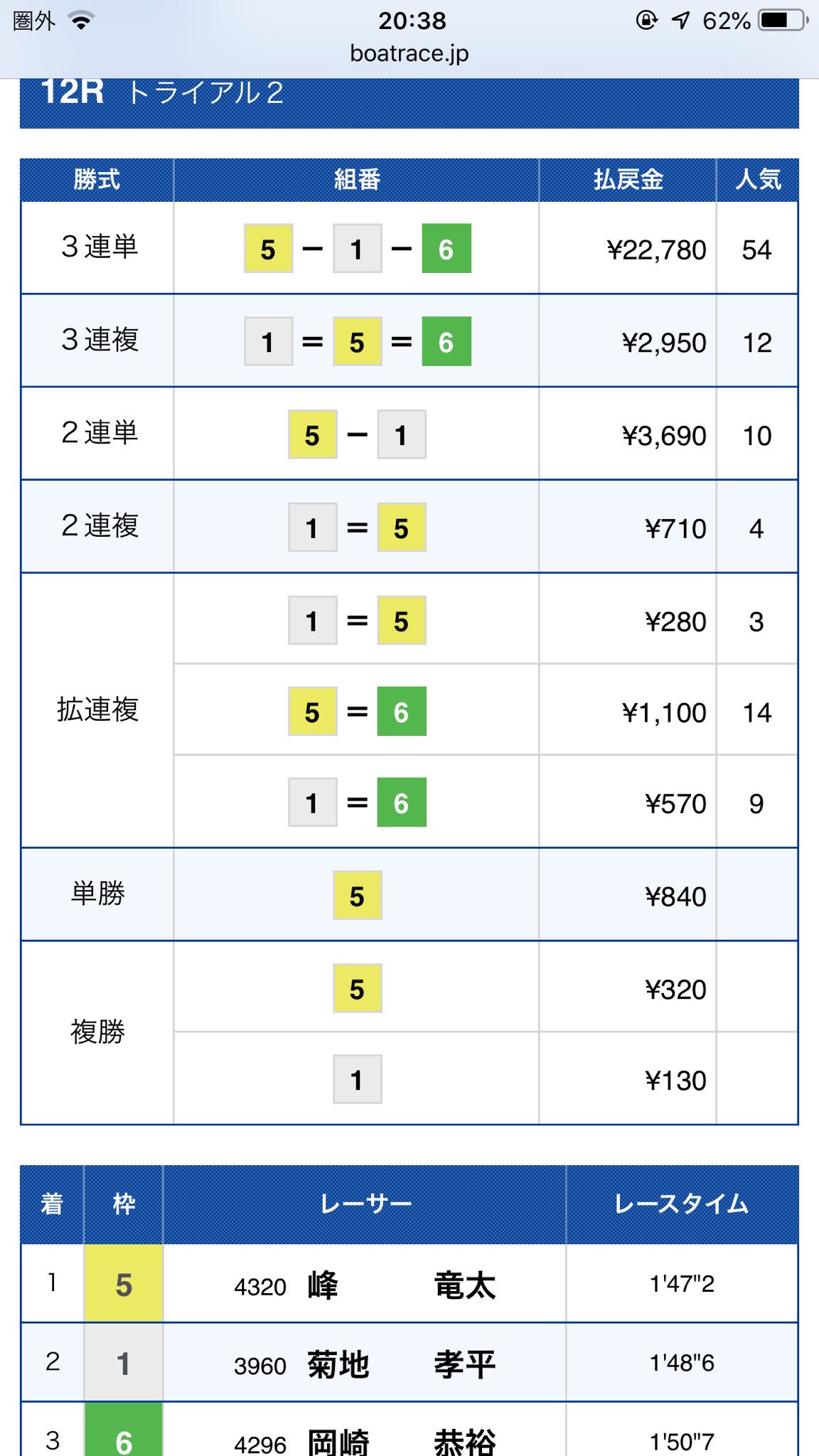 よしひろ 気持ちが落ち着いたんで書きます 平成最後のグランプリ 本日準優勝戦が行われ5コースから見事な捲り差し しかも2万円代の配当も取らせてもらい明日の優勝戦1号艇 もう今から泣く よしひろ 気持ちが落ち着いたんで書きます 平成最後のグランプリ 本日準優勝戦が行われ5コースから見事な捲り差し しかも2万円代の配当も取らせてもらい明日の優勝戦1号艇 もう今から泣く