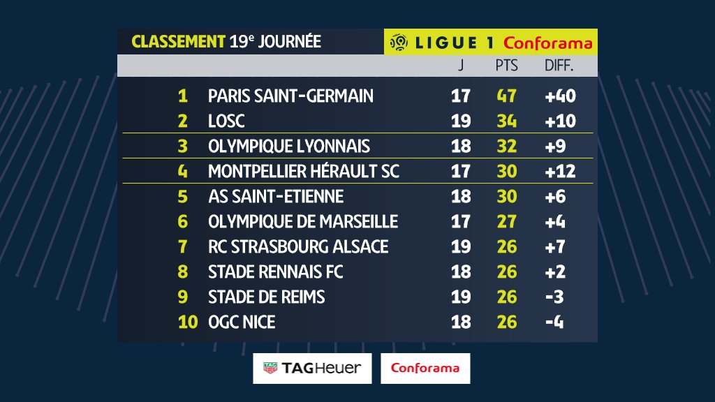 Ligue 1 Uber Eats on Twitter "Supporters, voici le classement du championnat après les 19