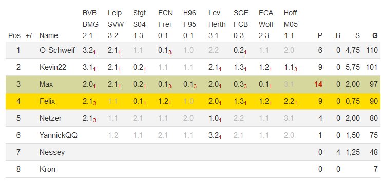 Felix_Ray_'s tweet image. Die Kicktipp Hinrunde ist vorbei Der Sieger ist @OrangenSchweif  10 € PSC für dich. Schreib ich dir morgen. :D 

1. @OrangenSchweif 
2. @22KevinG22 
3. @Maxiking681  (Höchste Punktzahl!) 
4. Ich
5. -
6. @yannickcsgo 
7. @Guurke_