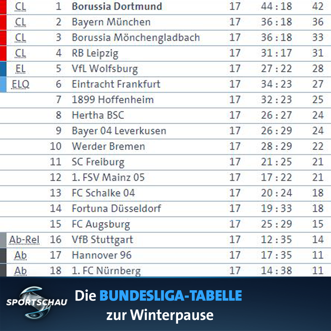 Sportschau On Twitter Mit Dieser Tabelle Entlassen Wir Euch In
