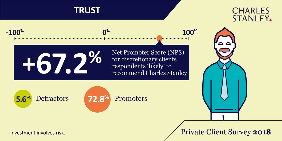 Charles Stanley Wealth Managers On Twitter Without Doubt - 