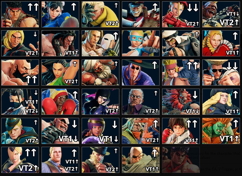 SEIMO セイモ on X: Lista de personagens que sofreram nerfs e buffs na season  4 - Street Fighter V #SFV #StreetFighterV  / X