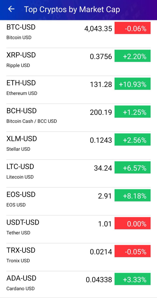 CryptoWizzy's tweet photo. Top 10 Cryptos.
Today's performance.
Source: Yahoo Finance
#Malta #cryptocurrency #cryptotwitter #xrp #ripple #btcusd #ETHUSD #TRX #XLM #LTC #ADA #cryptotrading #cryptomalta #cryptomlt https://t.co/nzjV4VcsHl