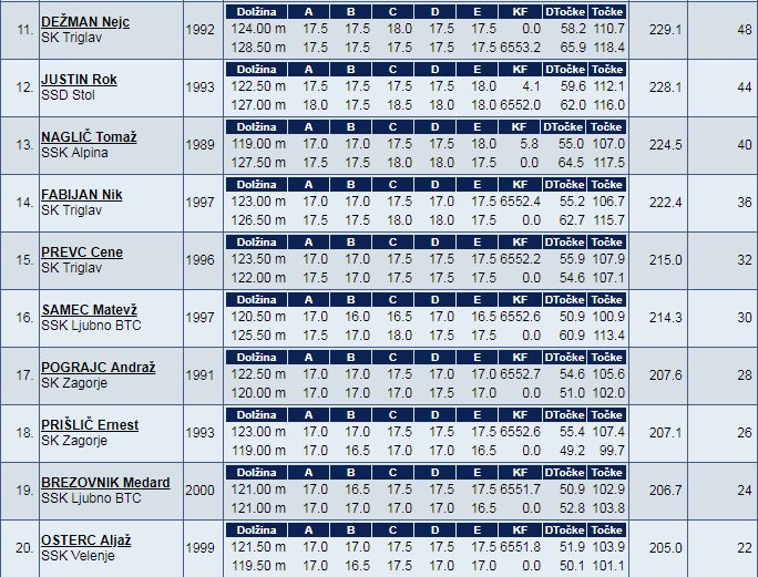 localSJresults's tweet photo. 🇸🇮Mistrzostwa Słowenii (23.12) w #Planica (HS 139)
🥇#Zajc (142,5m/132)
🥈#Semenic (137/129,5)
🥉#Pavlovcic (128,5/133,5)
4.#Mogel (131/132)
5.#Lanisek
6.#Damjan
7.#Jelar
8.#Bartol
9.D.#Prevc
10.#Hvala
11.#Dezman
---
21. #Tepes
DNS. #Kranjec
DNS. P.#Prevc
#skijumpingfamily https://t.co/X3O4CSyJyR