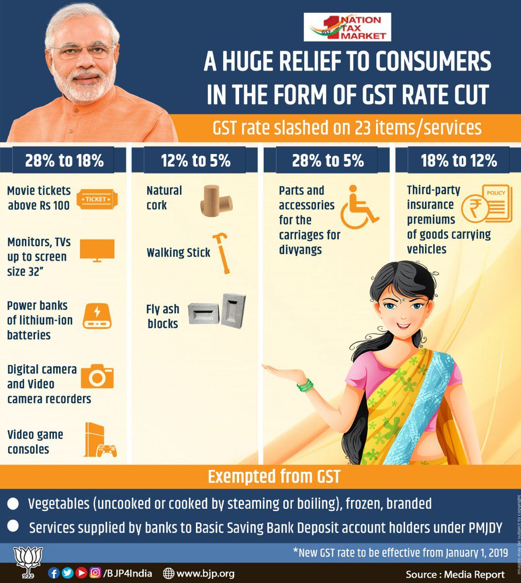 TheYadavPrince's tweet image. GST has been slashed on 23 items/services, bringing huge relief to the consumers. This move will make items/services affordable, putting more money in the pocket of the middle-class. After the latest cut in GST, only 28 items remain in the 28% slab. #GSTForCommonMan