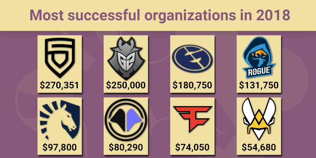 Liquipedia R6 on Twitter "And here is the big picture, the Top 8 most successful organizations