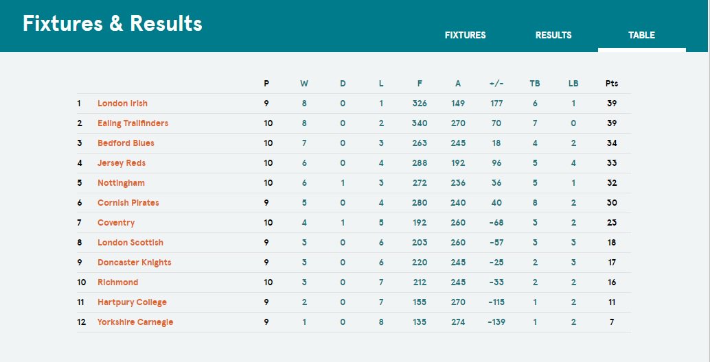 Greene King Ipa Championship On Twitter Here S The Champrugby