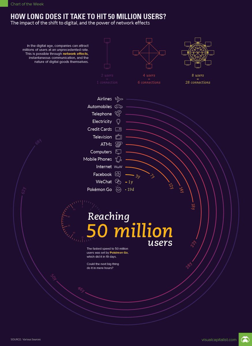 MarkQuinn_VO's tweet photo. How Long Does It Take to Hit #50MillionUsers?
#AR-infused #mobileapp holds record of just 19 days.
#Games #Digital #IoT #MachineLearning #Media #VR #AI #Infographic https://t.co/jLJtnVdZtp