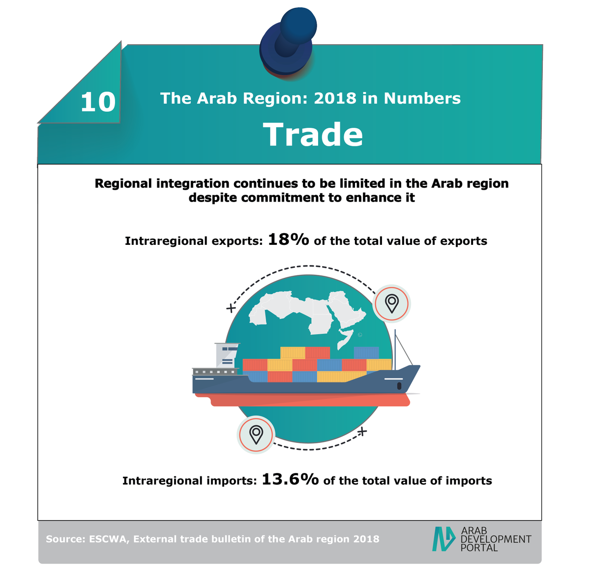 arabdevtportal's tweet photo. Even with the commitments to enhance the regional integration between #Arab countries, the percentage of intraregional #exports and #imports remains limited. #2018inNumbers https://t.co/OSfVGNJ0aq