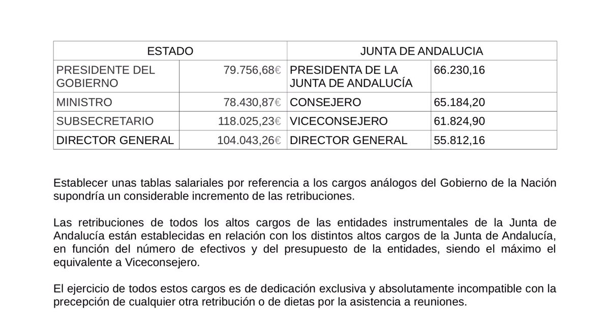 ... y aquí el dato.

Al equipararse con las retribuciones del Gobierno de España, el PP y Cs proponen subir el sueldo de los Altos Cargos de la Junta de Andalucía, en algunos casos cerca del 100%.

Además ya son de carácter exclusivo e incompatible.