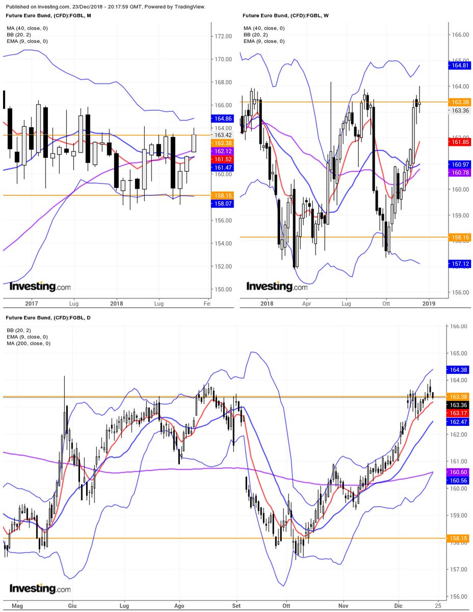 Fgbl Chart