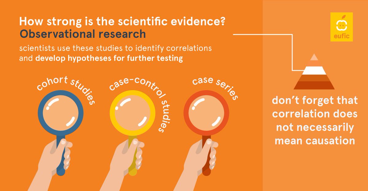 EUFIC's tweet photo. Observational studies 🔍 can help identify probable cause-effect relationships based on observed data #correlations. But remember, correlation does not necessarily mean #causation! ⚠️ These studies are useful to identify to new hypotheses for further testing. #UnderstandScience https://t.co/2eUIuhNIuy