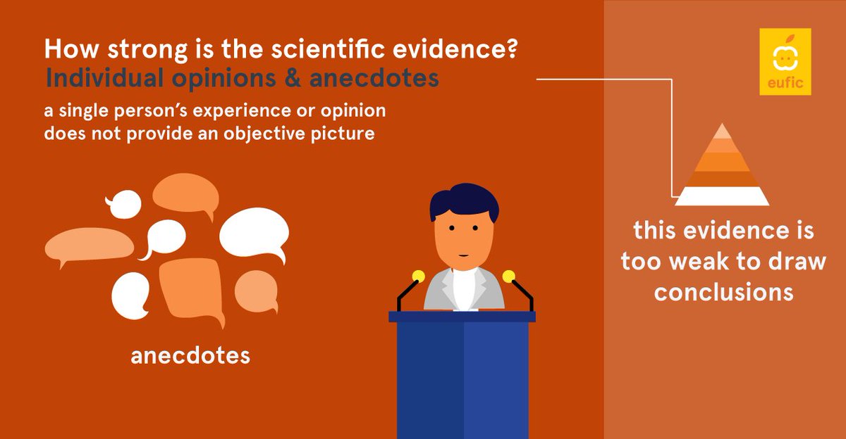 EUFIC's tweet photo. Anecdotes 💬 are the weakest form of evidence, and can be unobjective. For example, when it comes to diets &amp; health, a single person’s experience 👨‍⚕️ may not be representative of the best available evidence! #AsKForEvidence https://t.co/Pmkf2QsjEq https://t.co/bZ0BpBJyud