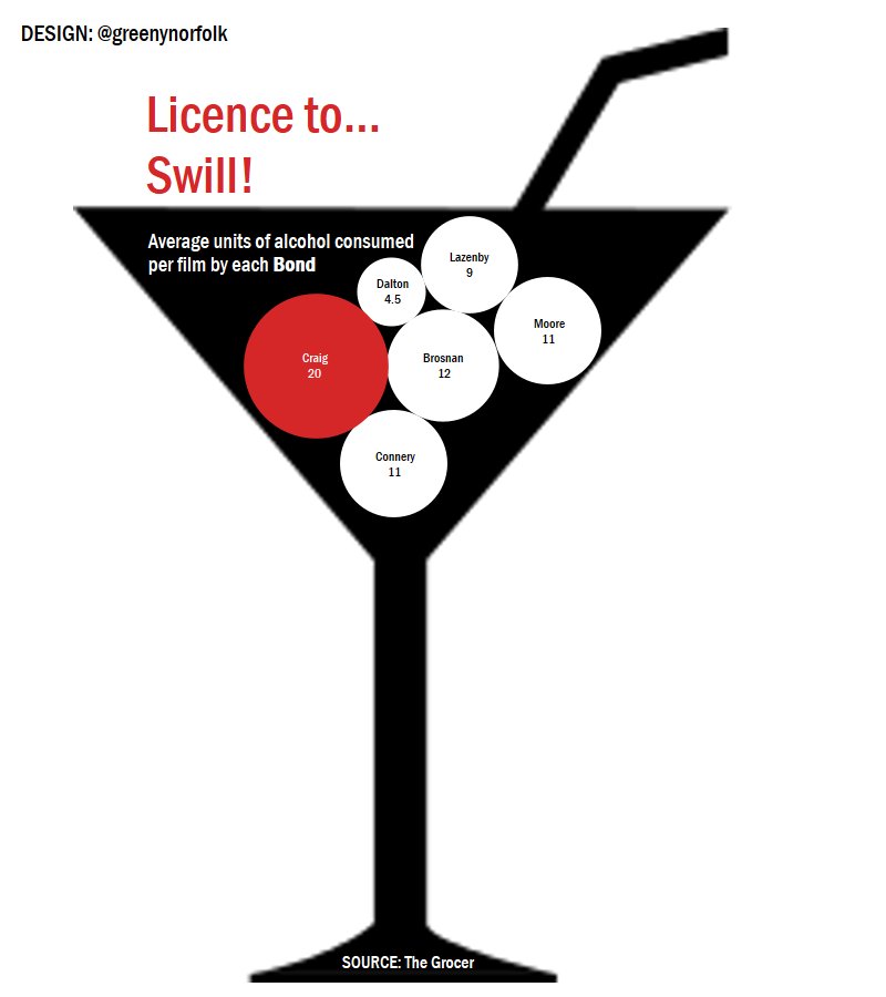 greenynorfolk's tweet photo. Tis the season | Licence to Swill | @007 in @tableau | #transparentsheets https://t.co/qF9lRPBrK4
