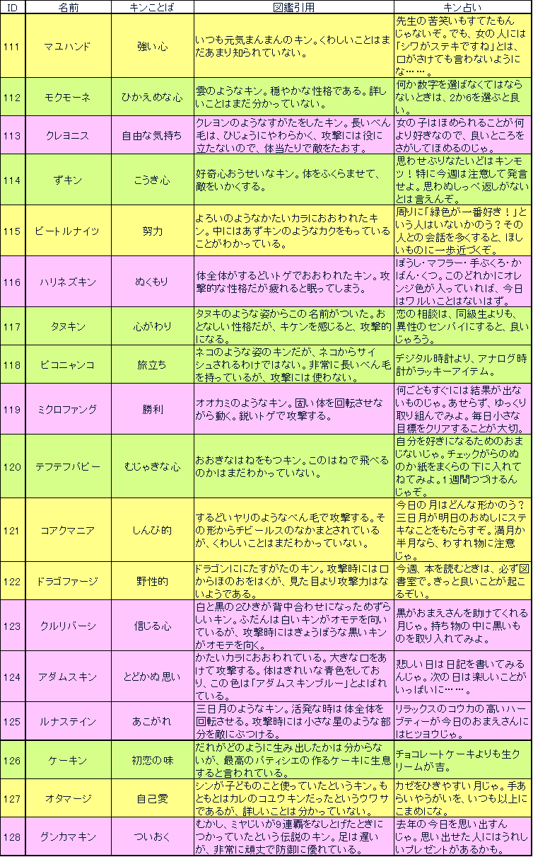 昆布堂 新種キン コユウキン 隠れキンを含め表が完成しました 弥生マチ子 Spring Machiko さんのツイートを多く参考にさせていただきました 本当にありがとうございます