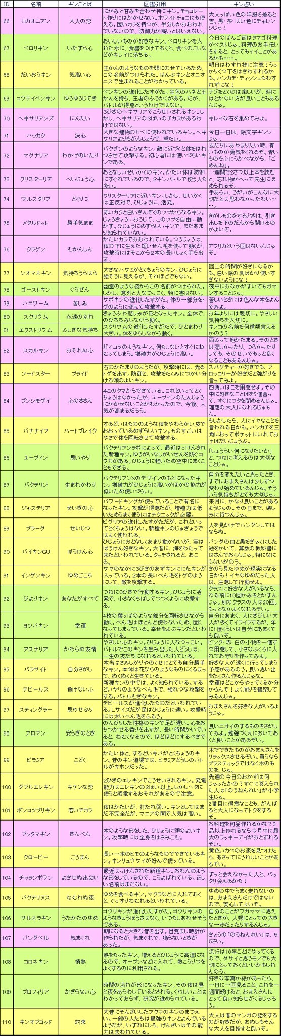 昆布堂 V Twitter 新種キン コユウキン 隠れキンを含め表が完成しました 弥生マチ子 Spring Machiko さんのツイートを多く参考にさせていただきました 本当にありがとうございます T Co Siw3p8lqt7 Twitter