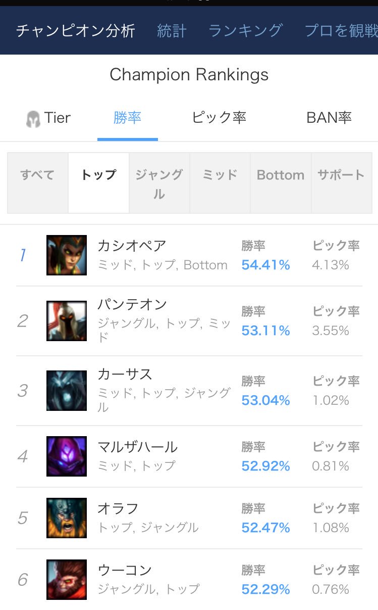 Alliyan Lolメタ研究家 على تويتر そしてq上げカシオペアが Top Mid Bottomで勝率1位に 三冠達成 昨日の段階ではmid1位だったのですが スクショ撮り損ねた Banしましょう Alliyan Lolメタ研究家 على تويتر そしてq上げカシオペアが Top Mid Bottomで勝率1位に 三冠達成 昨日の段階ではmid1位だったのですが スクショ撮り損ねた Banしましょう