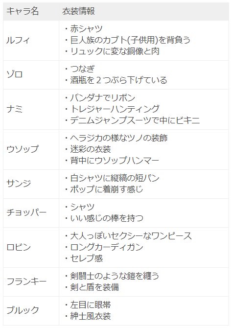 Twitter पर Log ワンピース考察 ワンピース 映画 劇場版one Piece Stampede スタンピード 情報追記 麦わらの一味 の衣装はこんな感じ T Co Pqsjkfebbo