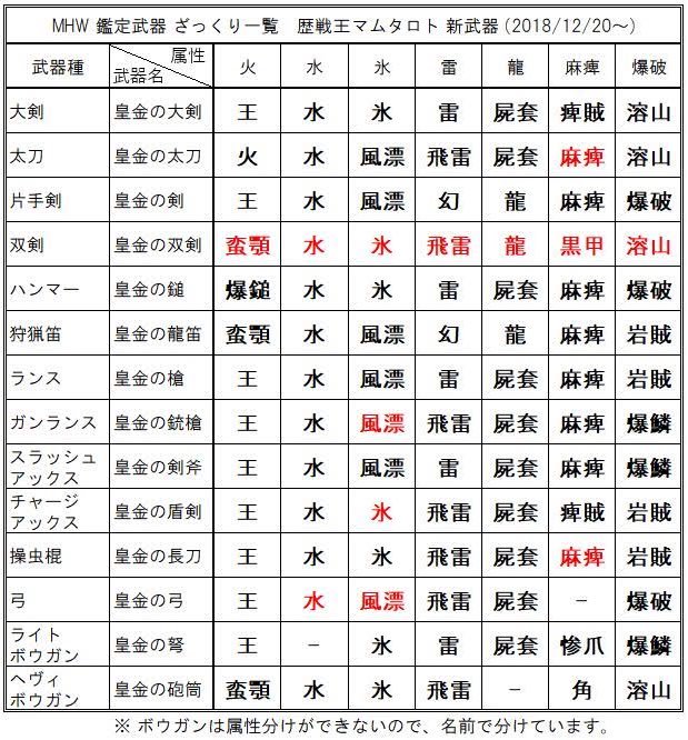 おつるン Mhrising Na Twitteru 今回も新マム武器一覧作ったので 一応出しときます 名前と属性がわかりにくいので 属性で縦列並べました 一応赤文字が当たり武器らしいですが 僕も使ってないので良く分からないです ๑ಕ ಕ チャアクの氷は 必須級みたい