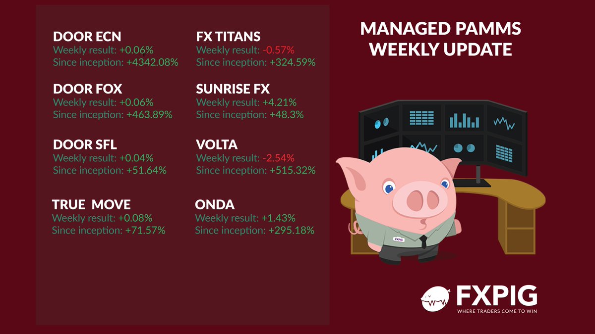 PIG TODAY - Best #FX Managed #PAMM Accounts Weekly  Results 
fxpig.com/blog/managed-f…
#TRADER #FOREX #TRADING #FXPIG #financeandeconomy #investing #profit #investments #fintech #markets #exchange #finance