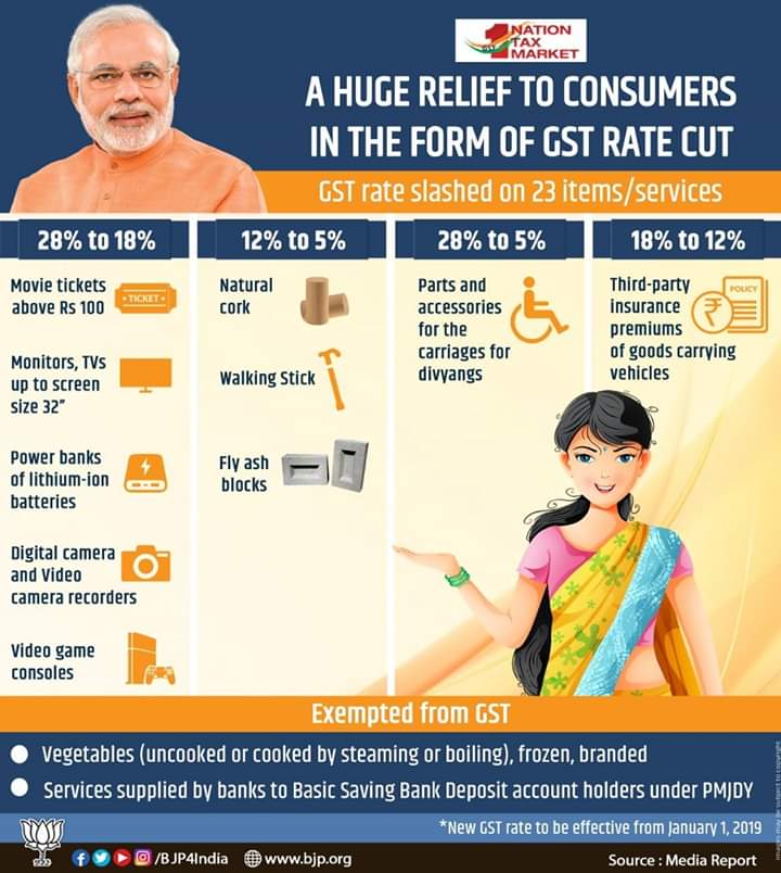RaghupathiBhat's tweet image. GST has been slashed on 23 items/services, bringing huge relief to the consumers. This move will make items/services affordable, putting more money in the pocket of the middle-class. After the latest cut in GST, only 28 items remain in the 28% slab. #GSTForCommonMan