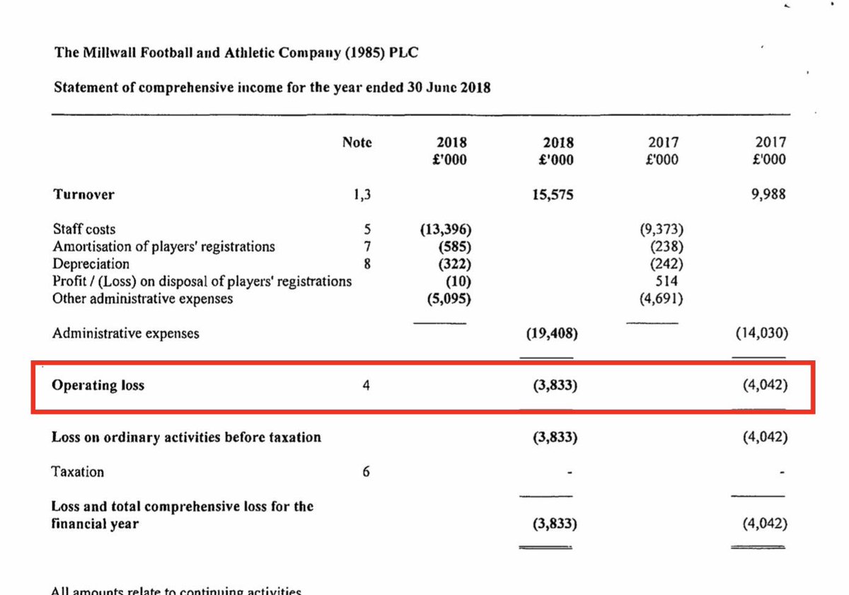 Millwall made loss of £74,000 a week in 2017/18 despite income up a third following promotion to Championship. Losses reasonable compared to other clubs in division.