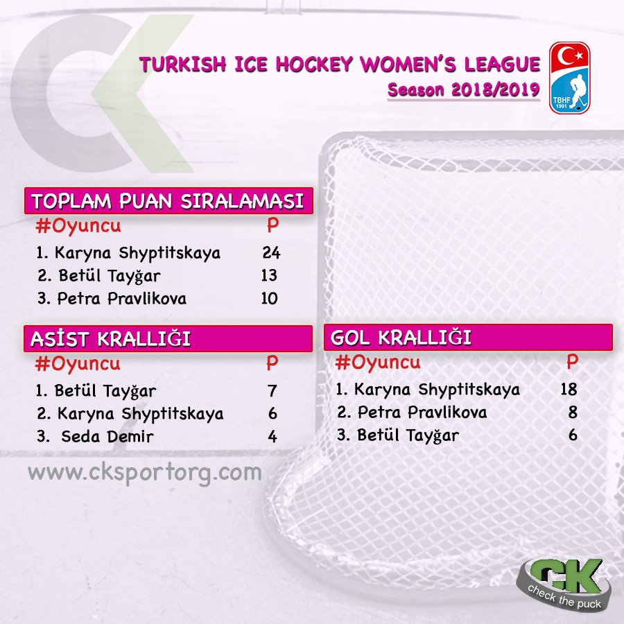 checkthepuck's tweet photo. Current Turkish Ice Hockey Best Women players score League 2018/2019  #icehockey #eishockey #ishockey #womenshockey #hockey #recreationalhockey #adulthockey #хоккей #jääkiekko https://t.co/h91DhSiCFq