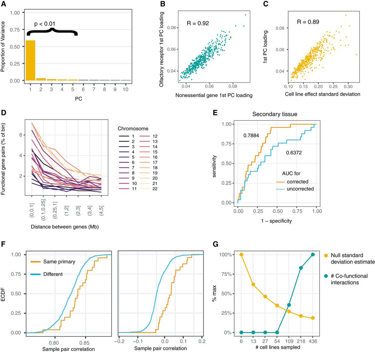 BioDecoded's tweet photo. High‐resolution mapping of cancer cell networks using co‐functional interactions | Molecular Systems Biology
https://t.co/8wf5lFN4VB
#GeneticInteraction https://t.co/drBNKmCwHv