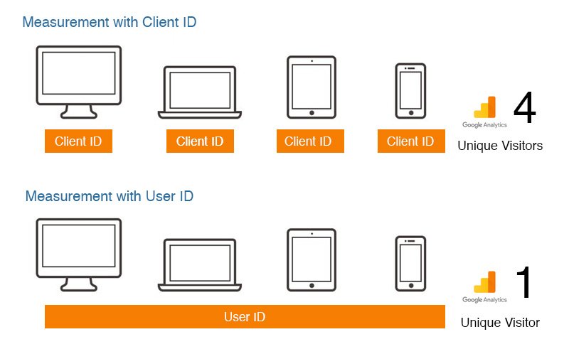 Gaming user id id. Что такое user ID. Multi device иллюстрация. CLIENTID И USERID. Google Analytics ID.