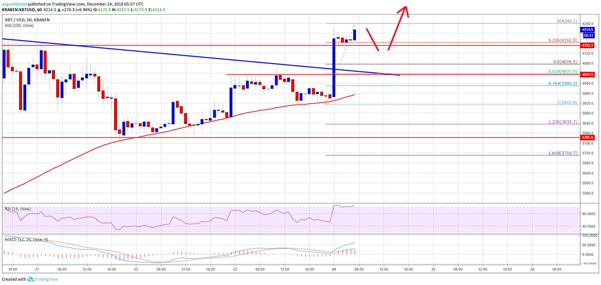 JSteynberg's tweet photo. New post (Bitcoin Price Watch: BTC Signaling Breakout Above $4,500) has been published on Bitcoin Mine News - https://t.co/ZpnXQHX82P #bitcoin #bitcoinmining #btc #altcoins https://t.co/NnTfLTAirD