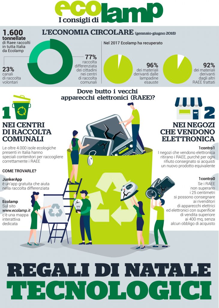 #economiacircolare <a href="/Ecolamp_it/">Ecolamp</a> e <a href="/JunkerApp/">junkerapp</a>, prima di #Natale🎅, ci raccontano come riciclare, una volta giunti a fine vita, i numerosi regali tecnologici che saranno tra i più desiderati dagli italiani #RAEE ow.ly/BuTj50k02CP