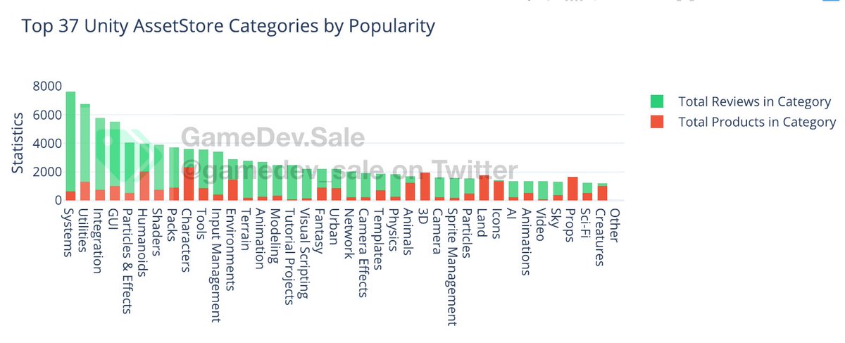gamedev_sale's tweet image. Useful tip for AssetStore Publishers: products in categories Systems, Utilities, Integration and GUI are the most popular on #Unity #AssetStore 🌟. #DataScience #markets #publishers #gamedev #indiedev. Do less for more! Share it to your publisher friends 😎