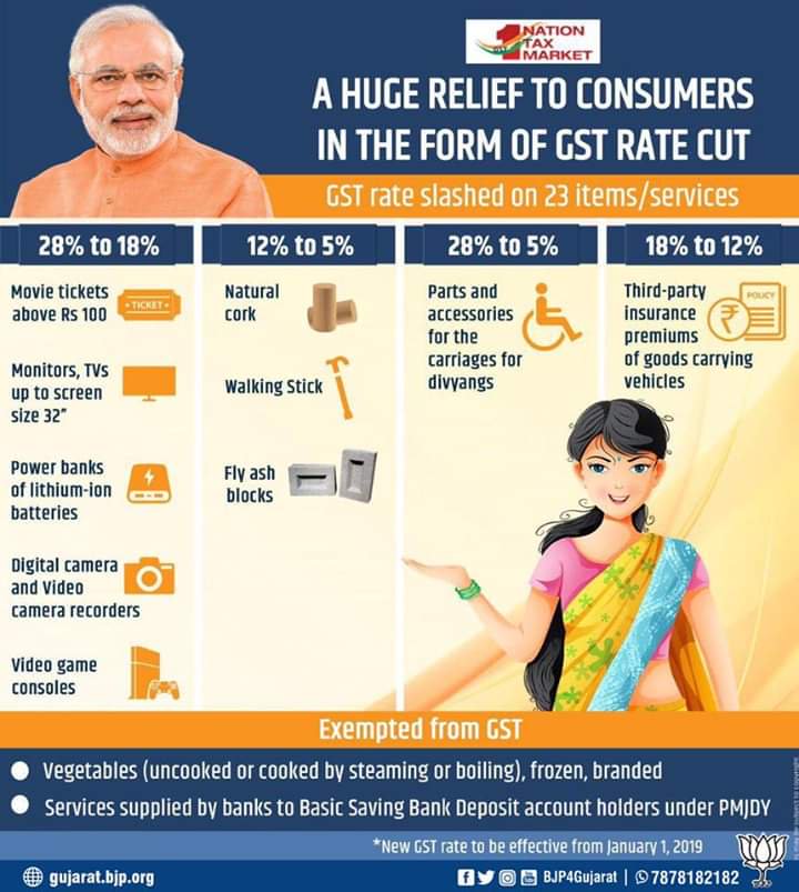 swapnilsinghbjp's tweet image. 23 वस्तुओं/सेवा पर घटा GST रेट।
उपभोक्ताओं को मिलेगा लाभ ।
#GSTForCommonMan