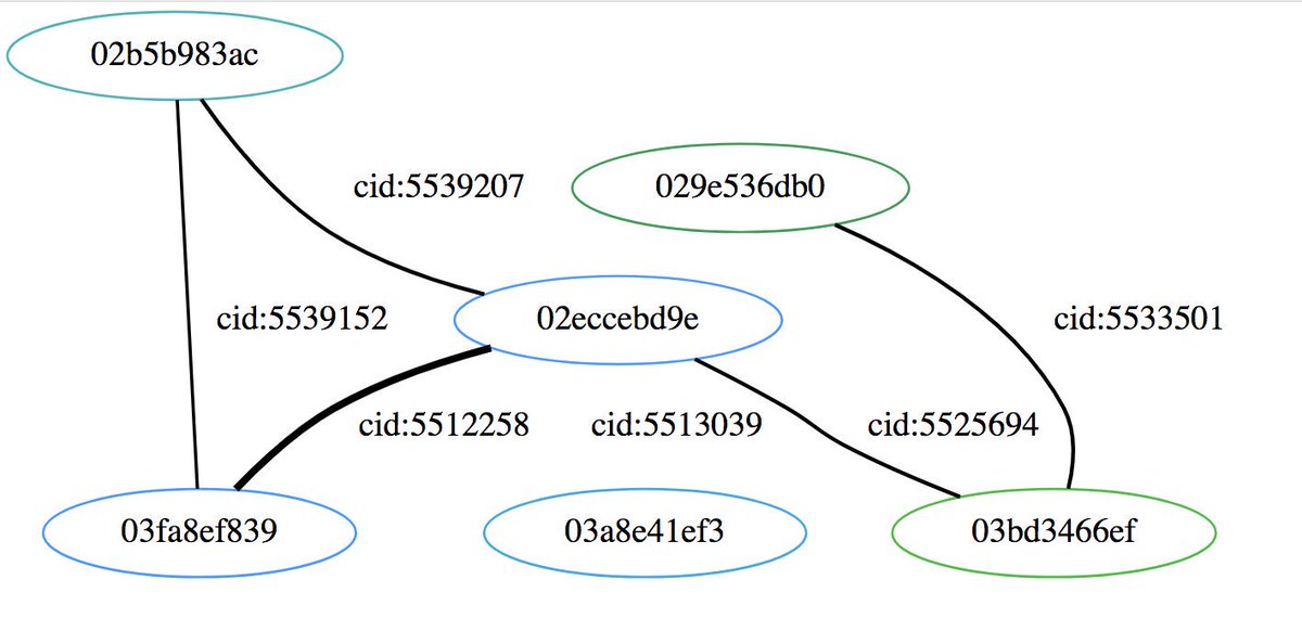 lopp's tweet image. Lightning Network: January 2018 vs December 2018