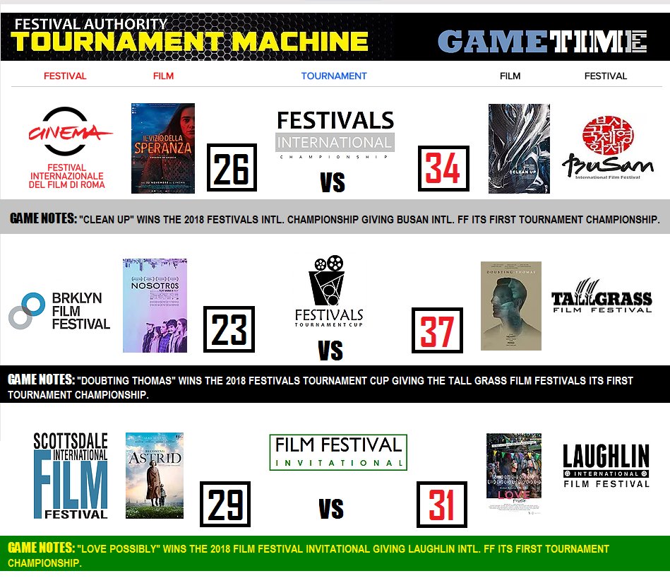 festival_system's tweet photo. FILM FESTIVAL SYSTEM: CHAMPIONSHIP WEEKEND:
Scores: CLEAN UP tops THE VICE OF HOPE 34-26 to win FIC '18
Scores: DOUBTING THOMAS beats NOSOTROS 37-23 to win FTC '18
Scores: LOVE POSSIBLY edges out BECOMING ASTRID 31-29 to win FFI '18
#FilmFestival #Festivals #FestivalAuthority https://t.co/2AHkE2BJun