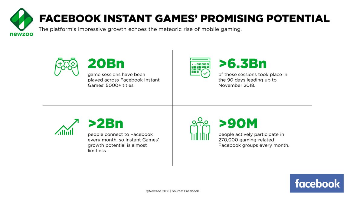 NewzooHQ's tweet photo. Did you know that more than 20 billion #game sessions have been played on #FacebookInstantGames in the past two years? Discover the platform’s potential in the #socialgames space and beyond: https://t.co/tVlqIuYHyj @FacebookGaming @fbplatform https://t.co/BK1rM0NM3G