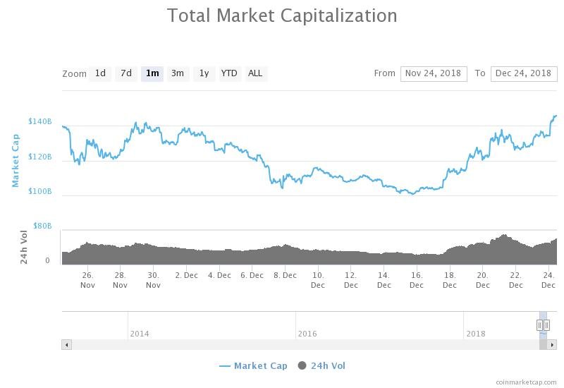jsblokland's tweet image. The total market cap of all #cryptocurrencies is down a massive 87% YTD, but up 45% in recent days. #volatility