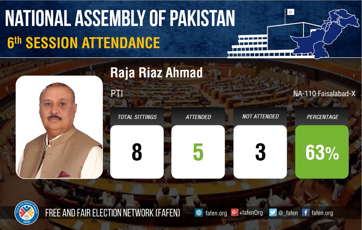 _FAFEN's tweet photo. Hon'ble Raja Riaz Ahmad attendance during #6thSession of the #NationalAssembly https://t.co/WkII8su9Dq