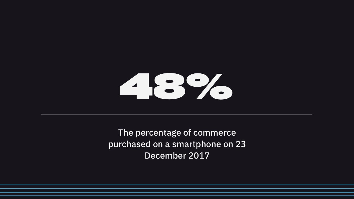 XCarveSocial's tweet photo. 23rd December 2017 was the biggest day in history for mobile commerce in the US. With 48% of all purchases being made on smartphones. #SocialStat #HappyHolidays ๐ https://t.co/tVDvKgymES